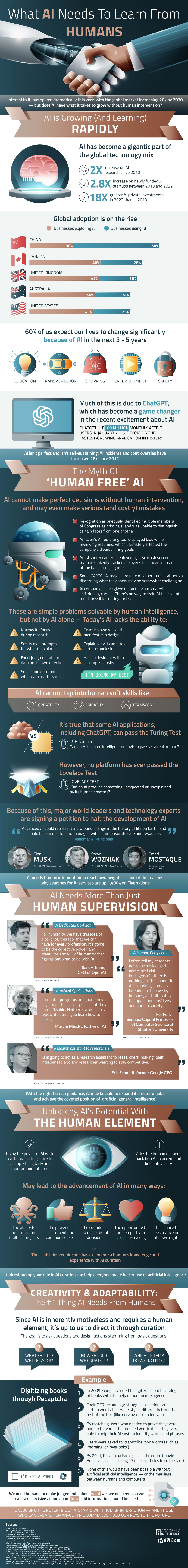 Infographic with AI statistics