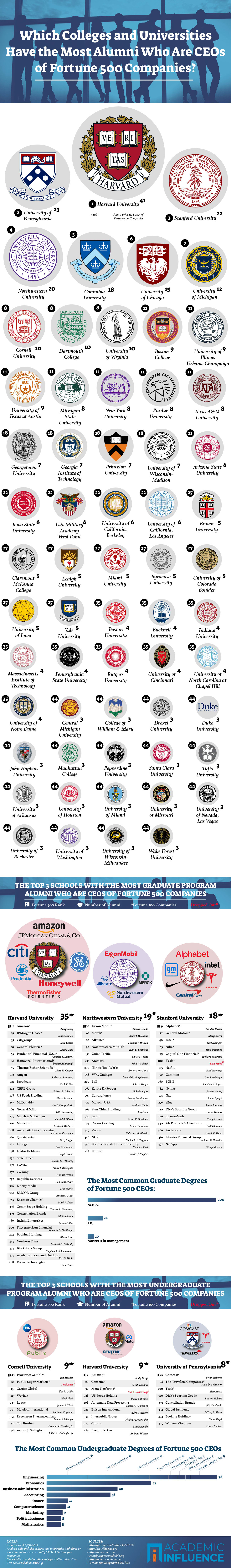 Which Colleges and Universities Have the Most Alumni Who Are CEOs of Fortune 500 Companies? - Academic Influence School Rankings - Infographic