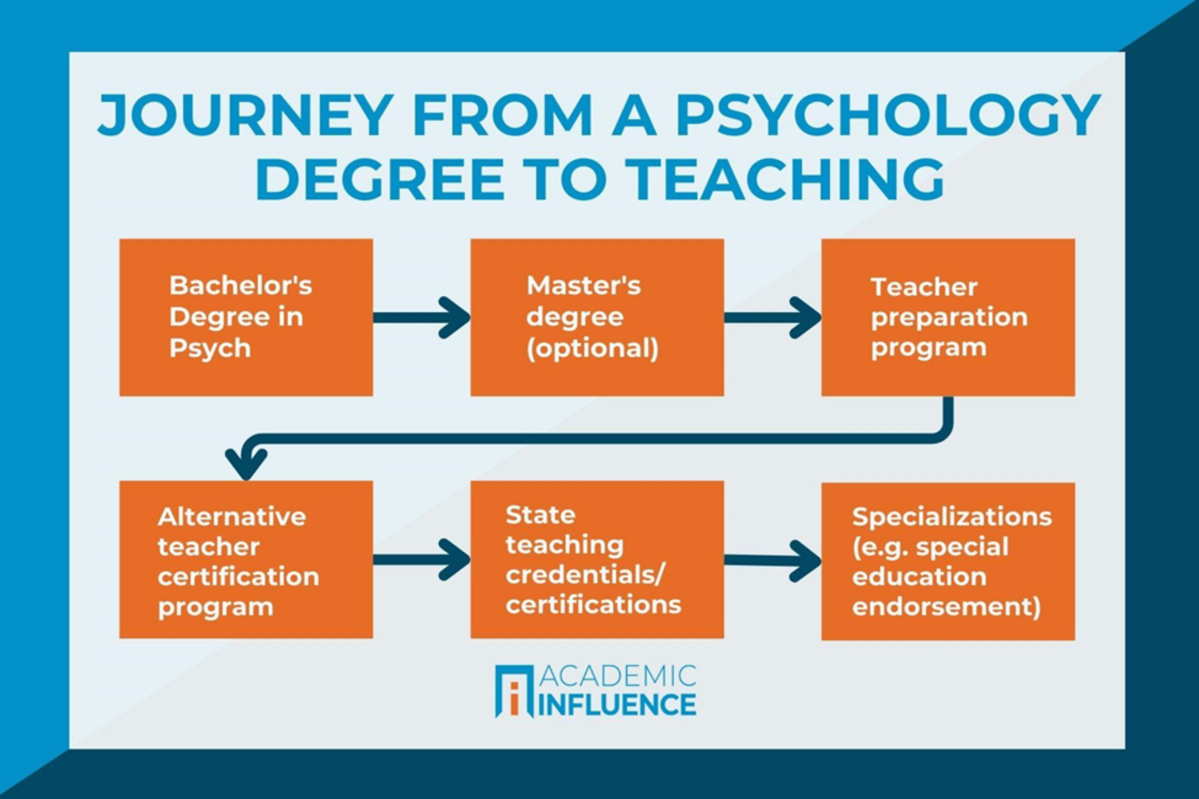 journey from a psychology degree to teaching infographic