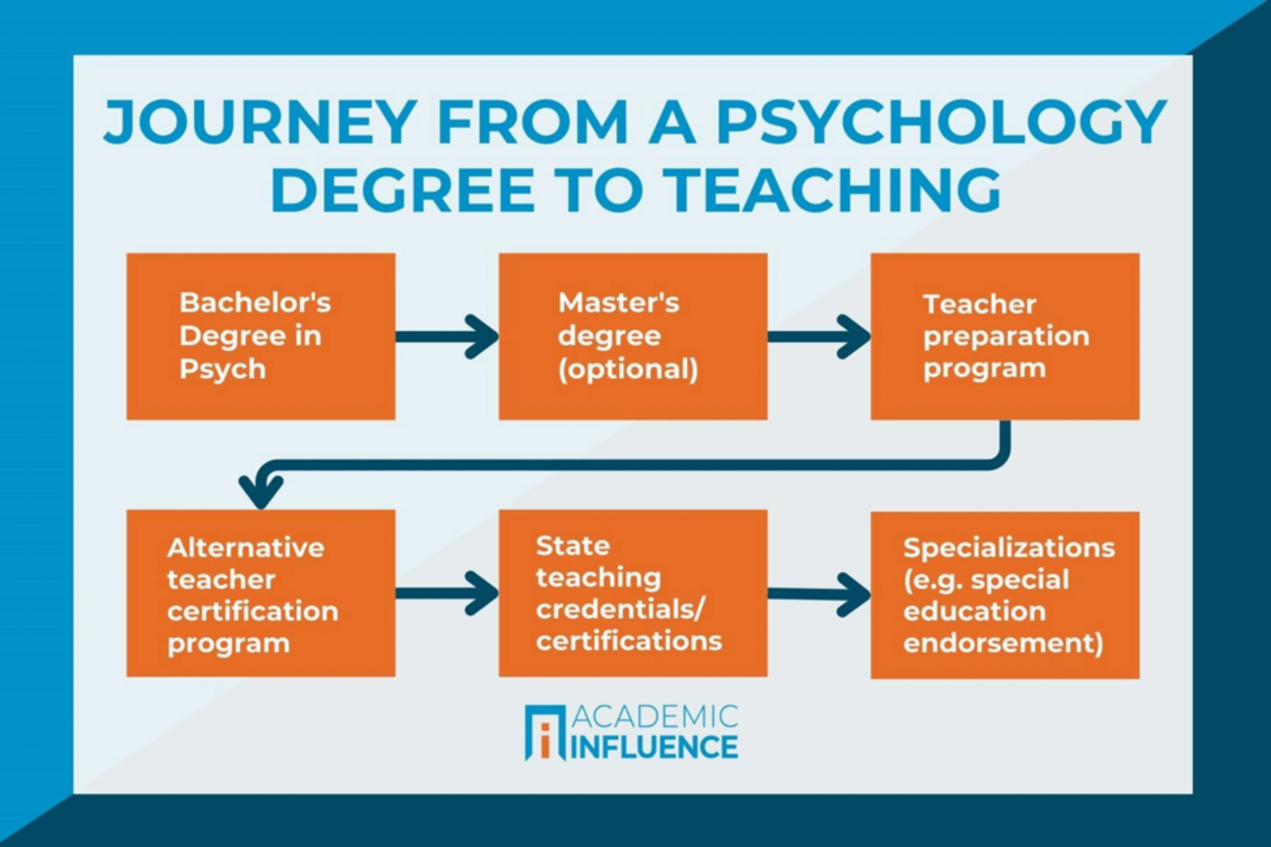 Travel of a diploma in psychology to teaching infographic
