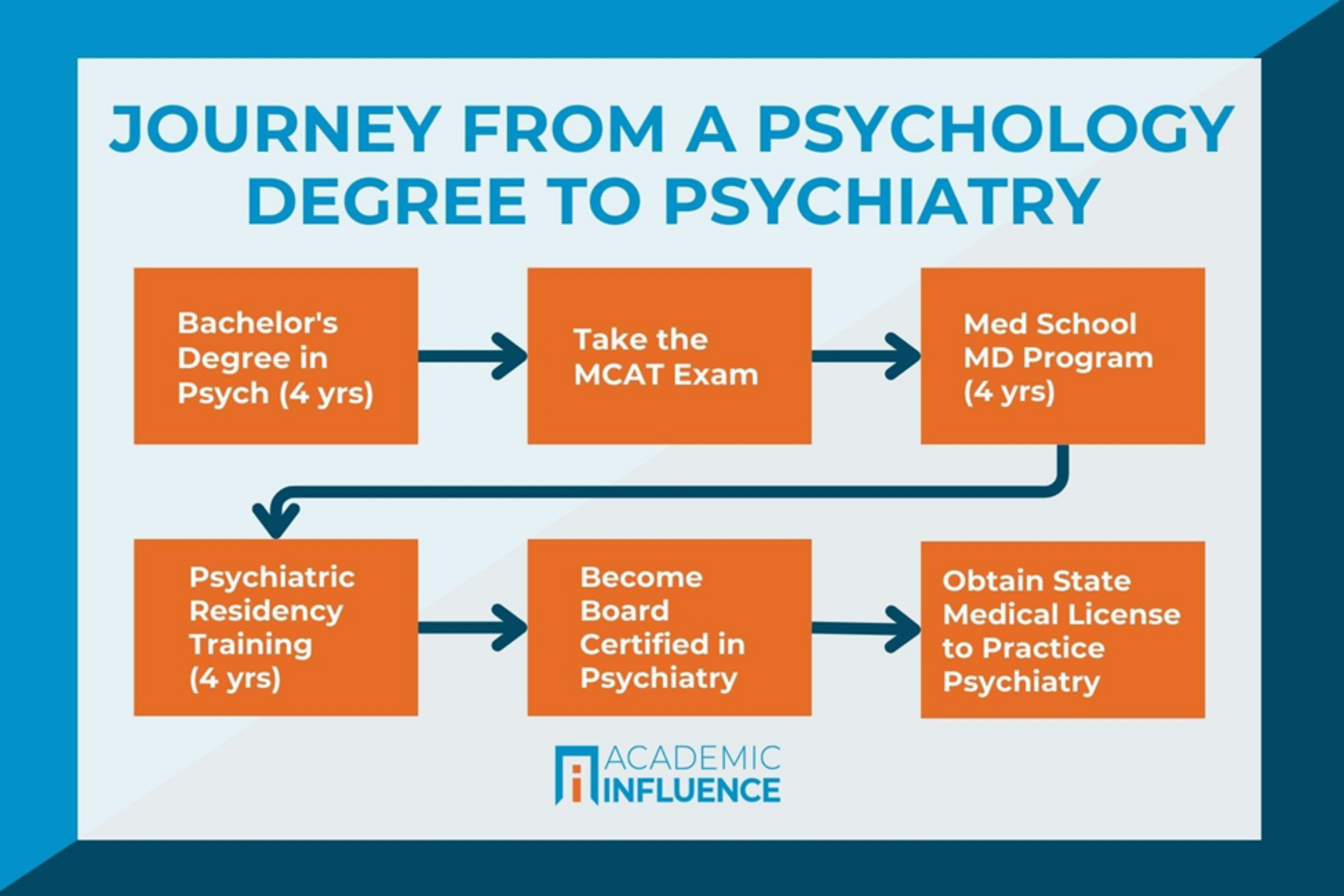 infographic for educational pathway for a psychology degree