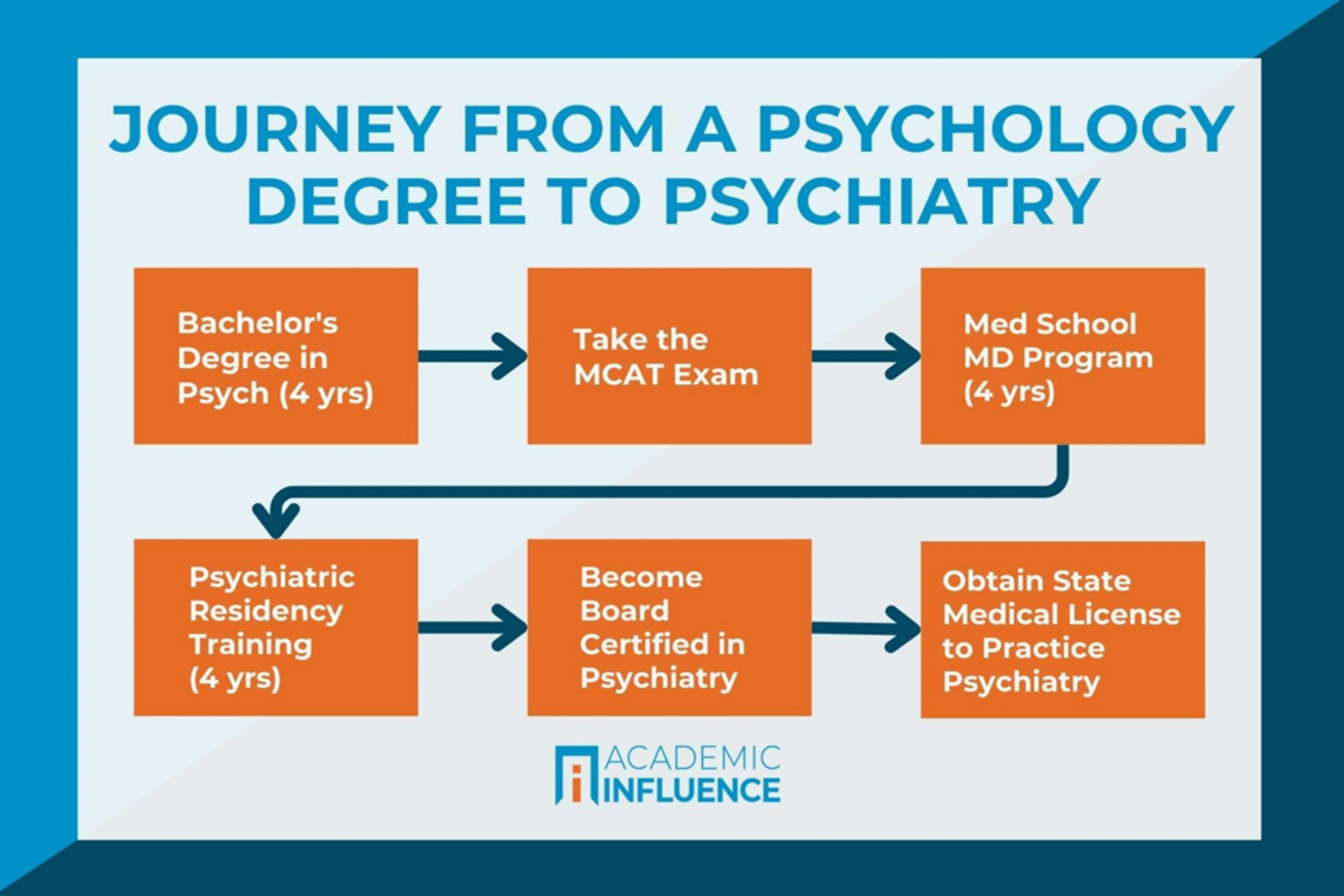 How to Become a Psychiatrist with a Psychology Degree | Academic Influence