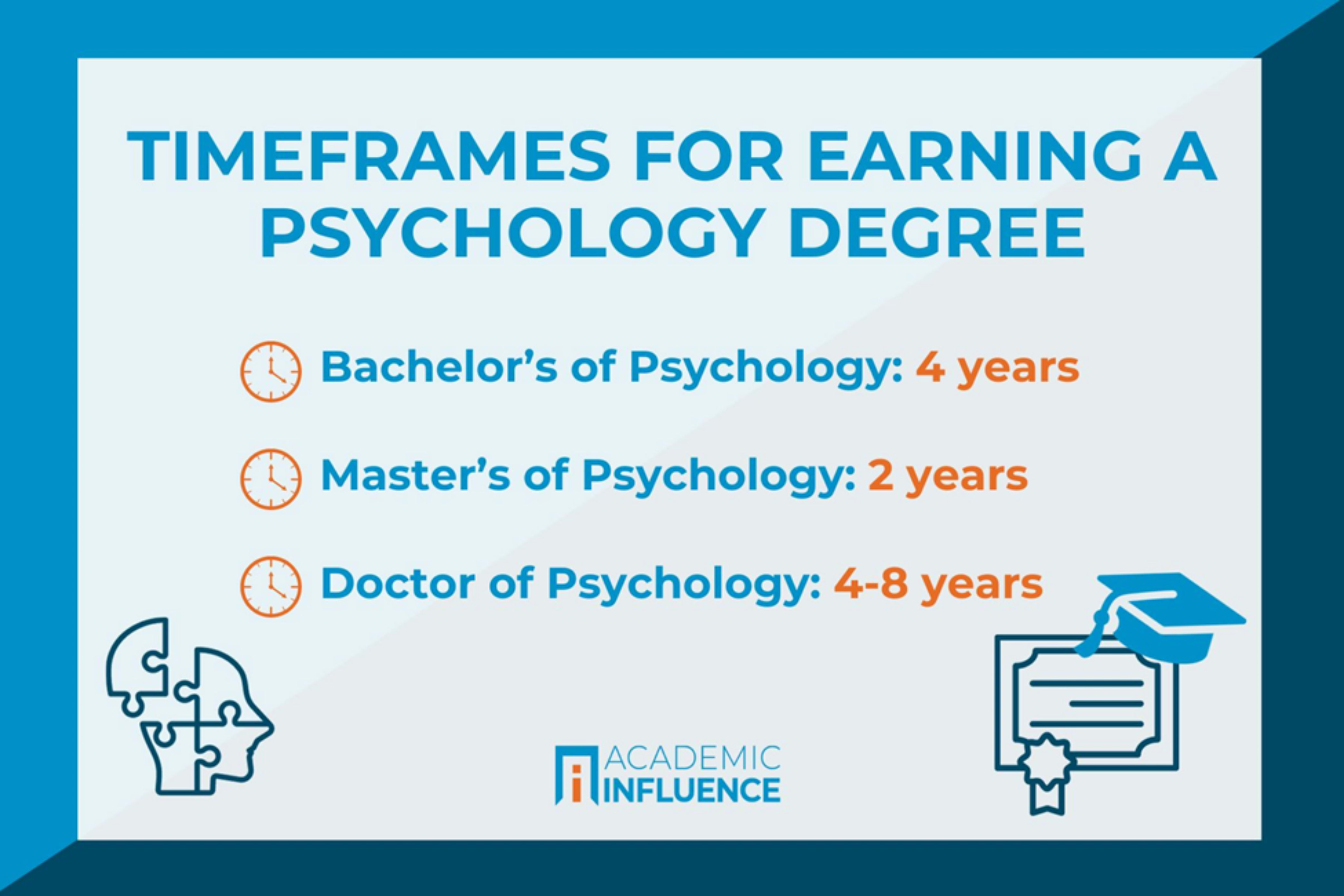 timframe for earning a psychology degree infographic