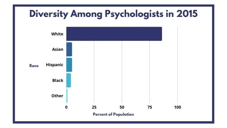 Chart showing the Diversity Among Psychologists in 2015