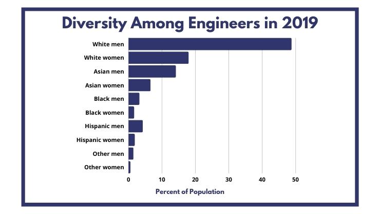Diversity Among Engineers in 2019