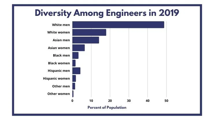 Diversity Among Engineers in 2019