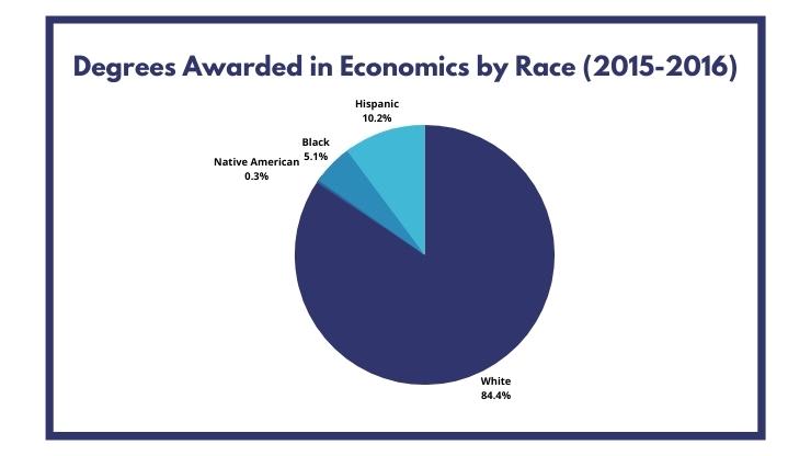 Degrees Awarded in Economics by Race (2015-2016)