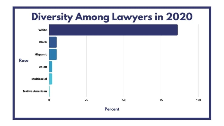 Chart showing the diversity of lawyers by race in 2020