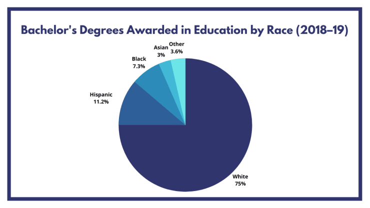 Bachelor's degrees awarded in education by race in 2019