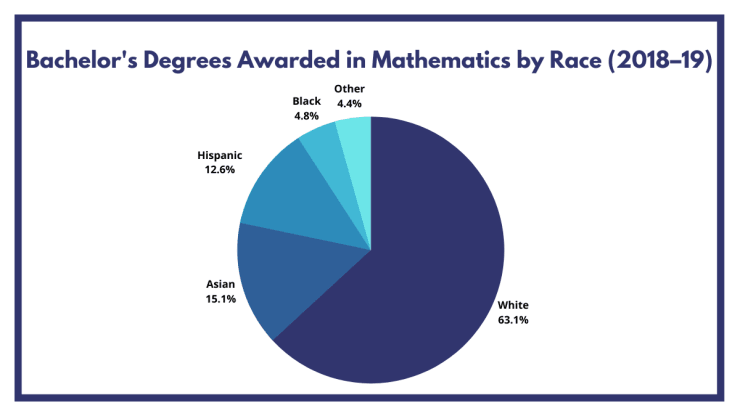 Bachelor's degrees awarded in mathematics by race in 2019