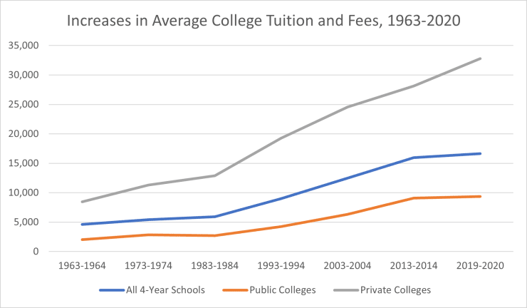 Increases in College Tuition and Fees, 1963-2020