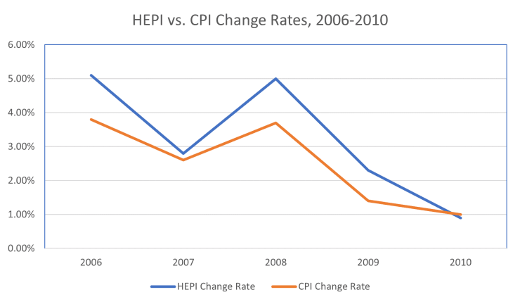 HEPI vs. CPI Change Rates, 2006-2010