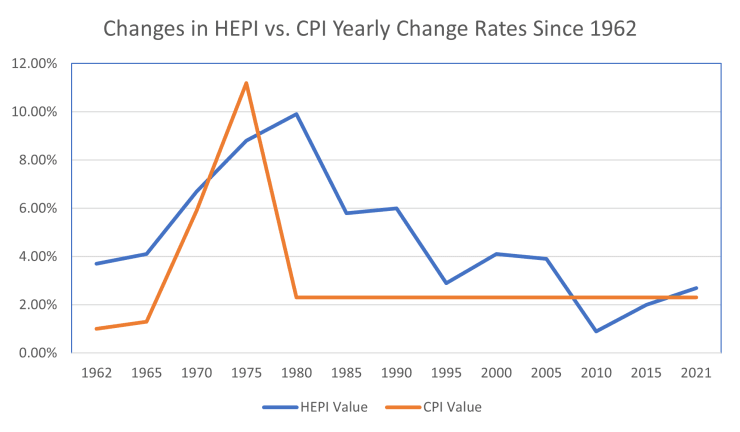 Changes in HEPI vs. CPI Yearly Change Rates Since 1962