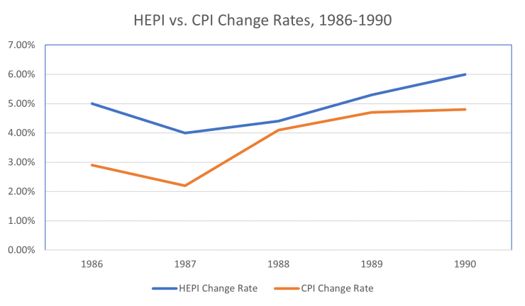 HEPI vs. CPI Change Rates, 1986-1990