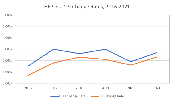 HEPI vs. CPI Change Rates, 2016-2021