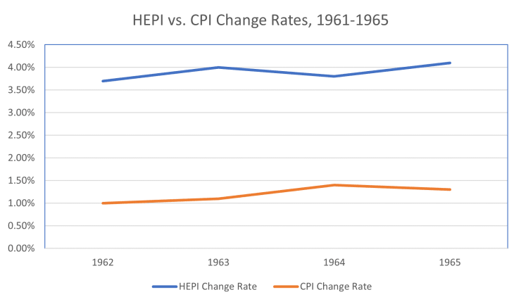 HEPI vs. CPI Change Rates, 1961-1965