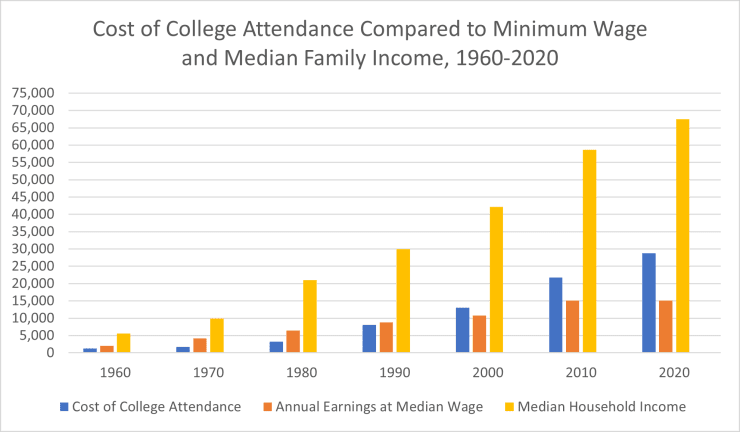 Cost of College Attendance Compared to Minimum Wage and Median Family Income, 1960-2020