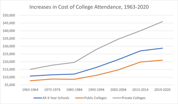 Increases in Cost of College Attendance, 1963-2020