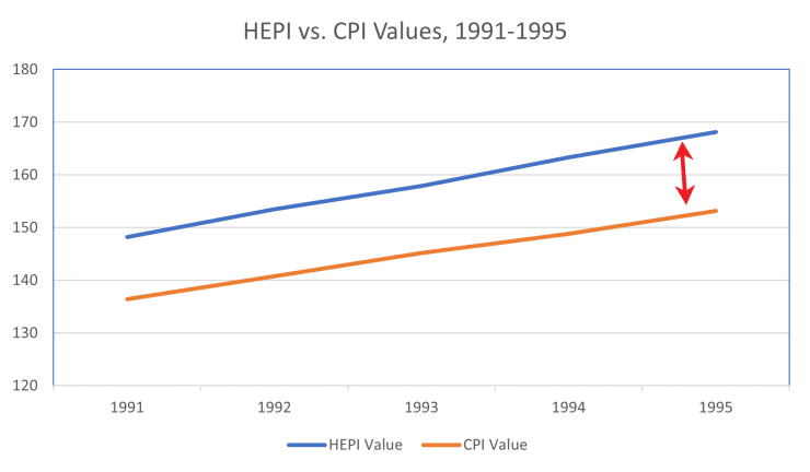HEPI vs. CPI Values, 1991-1995