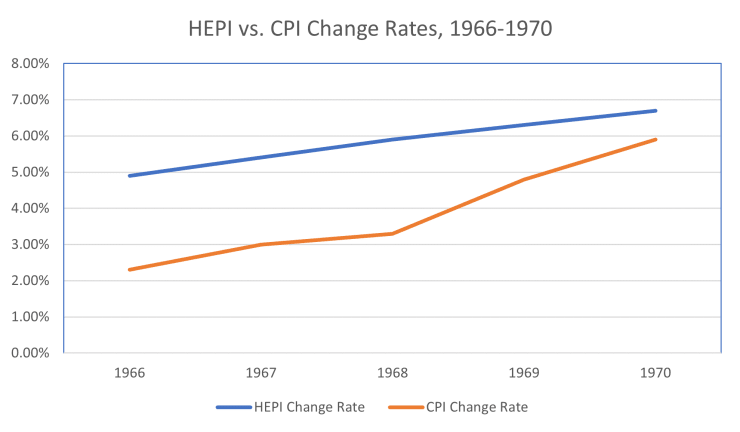 HEPI vs. CPI Change Rates, 1966-1970