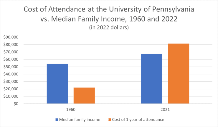 Cost of Attendance at University of Pennsylvania vs. Median Family Income, 1960 and 2022