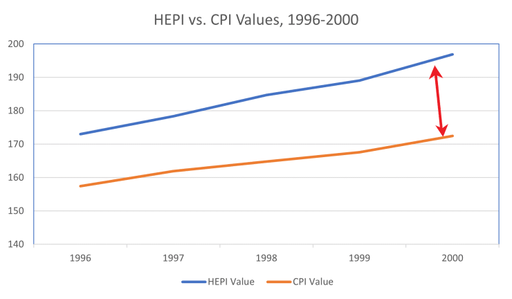 HEPI vs. CPI Values, 1996-2000
