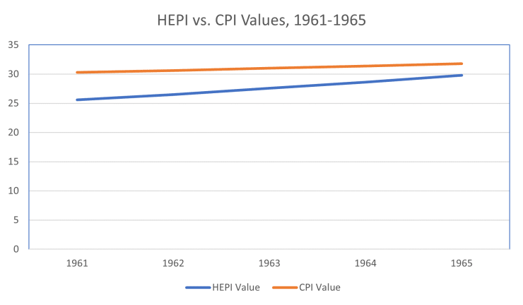 HEPI vs. CPI Values, 1961-1965