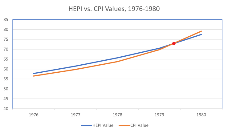 HEPI vs. CPI Values, 1976-1980