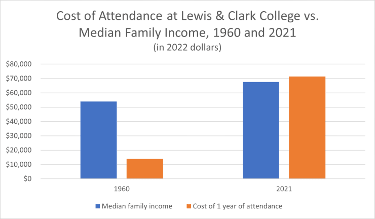 Cost of Attendance at Lewis & Clark College vs. Median Family Income, 1960 and 2021