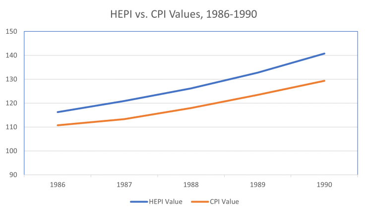 HEPI vs. CPI Values, 1986-1990