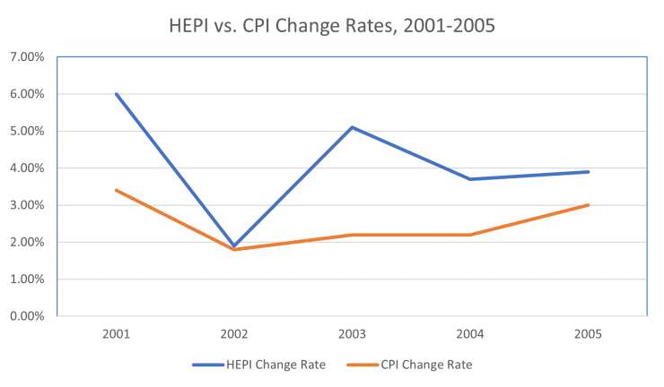HEPI vs. CPI Change Rates, 2001-2005