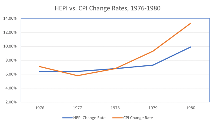 HEPI vs. CPI Change Rates, 1976-1980