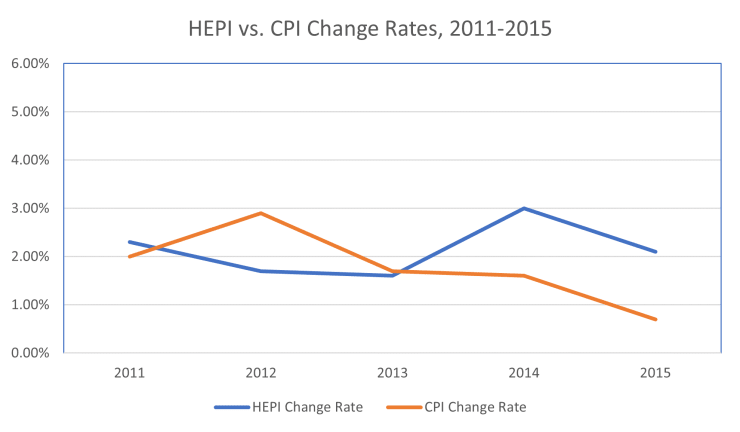 HEPI vs. CPI Change Rates, 2011-2015