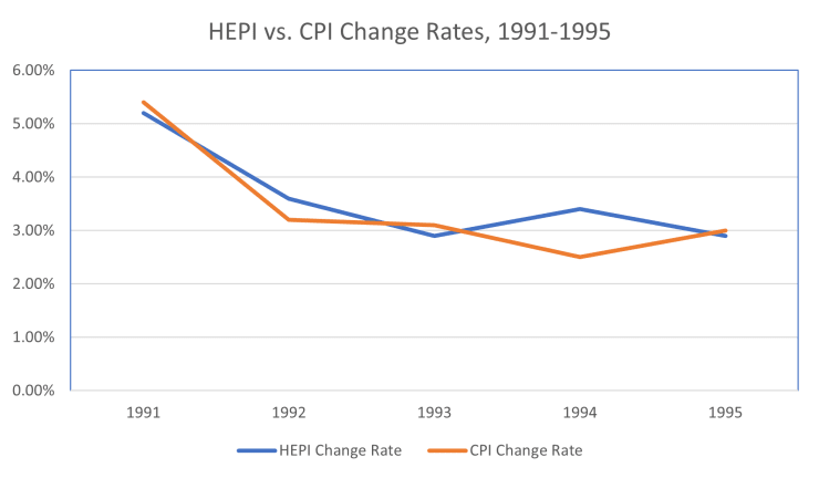 HEPI vs. CPI Change Rates, 1991-1995