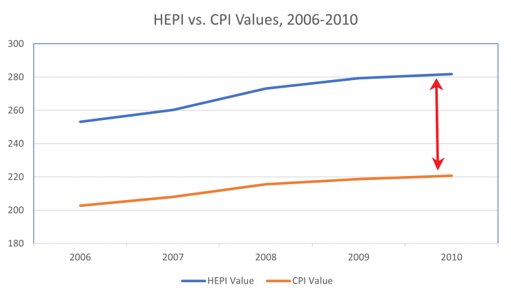 HEPI vs. CPI Values, 2006-2010