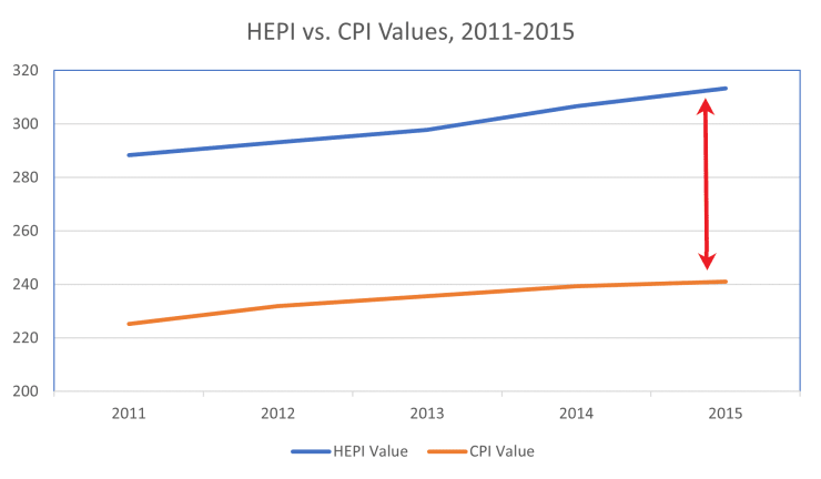 HEPI vs. CPI Values, 2011-2015