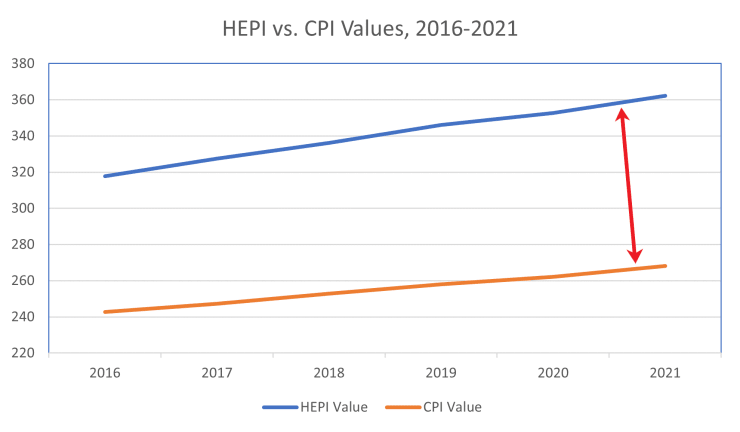 HEPI vs. CPI Values, 2016-2021