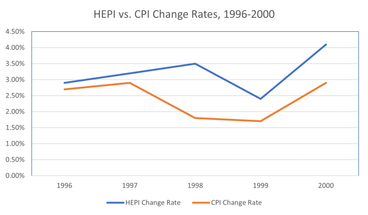 HEPI vs. CPI Change Rates, 1996-2000