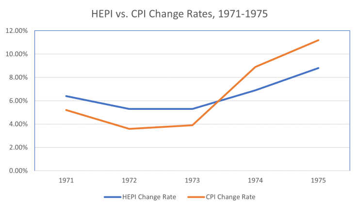 HEPI vs. CPI Change Rates, 1971-1975