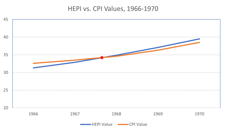 HEPI vs. CPI Values, 1966-1970