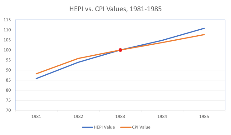 HEPI vs. CPI Values, 1981-1985