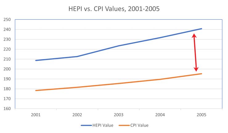HEPI vs. CPI Values, 2001-2005