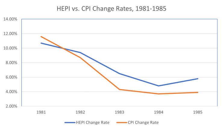 HEPI vs. CPI Change Rates, 1981-1985