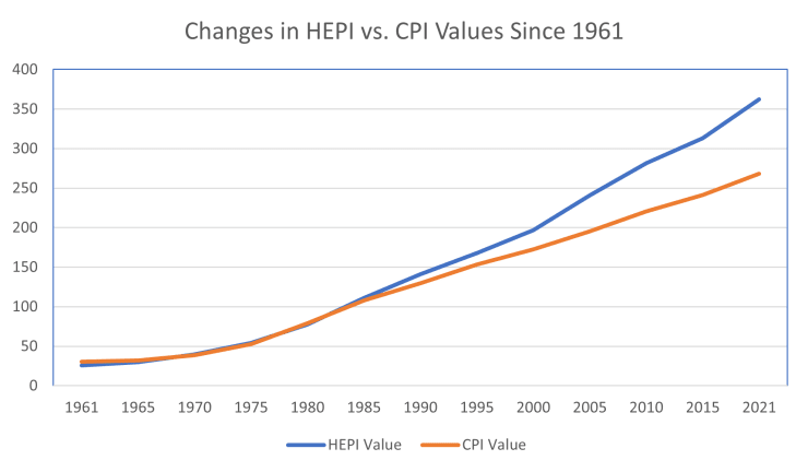 Changes in HEPI vs. CPI Values Since 1961