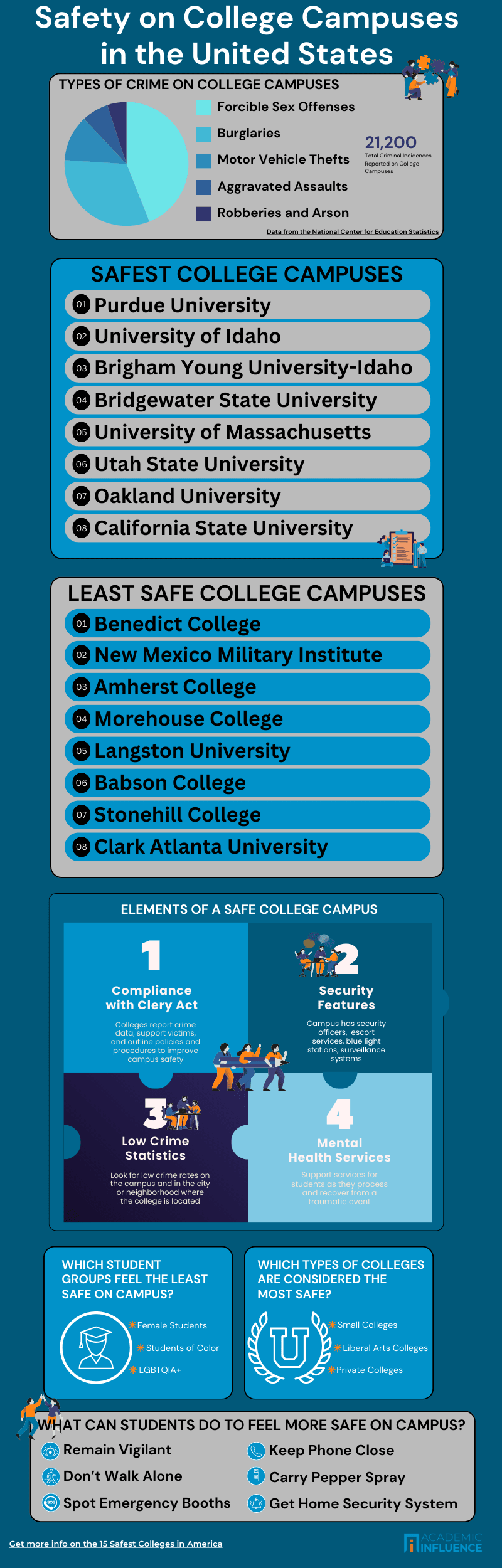 safest colleges in America infographic